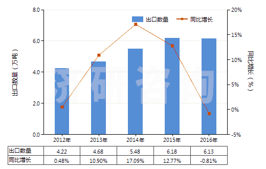 2012-2016年中國未混合的維生素E及其衍生物(不論是否溶于溶劑)(HS29362800)出口量及增速統(tǒng)計(jì) 2012-2016年中國未混合的維生素E及其衍生物(不論是否溶于溶劑)(HS29362800)出口量及增速統(tǒng)計(jì)